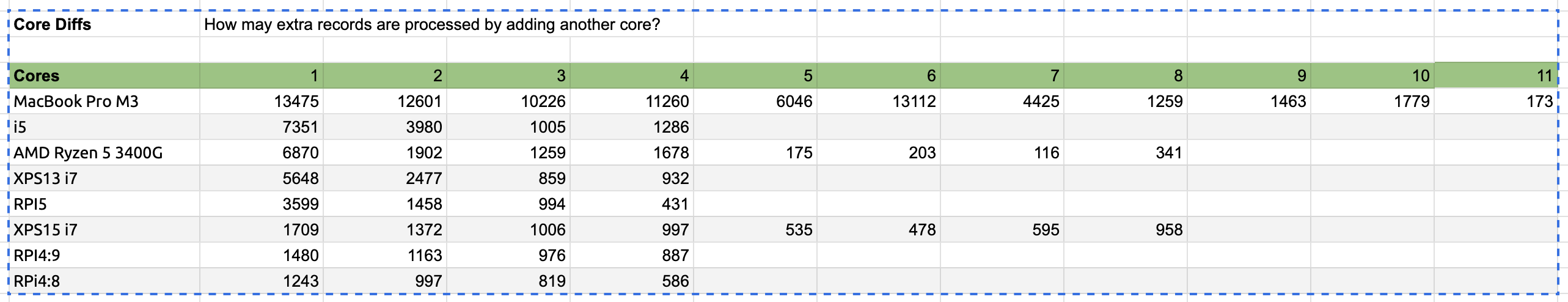 A table showing the results from various machines.